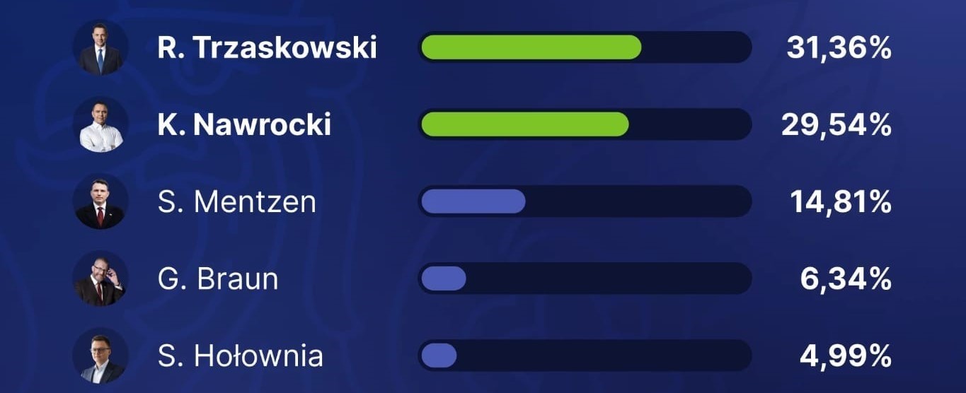 WYNIKI PIERWSZEJ TURY WYBORÓW PREZYDENCKICH